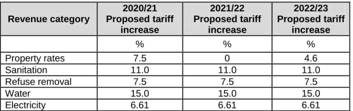 Table 38 Tariff increases over the MTREF  Revenue category 