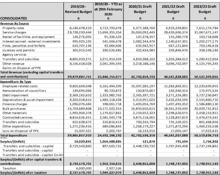 Table 1 Consolidated Operating Budget Summary 