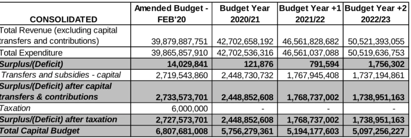 Table 2 below shows that the City will have operating surpluses of R121 thousands, R791  thousands  and  R1.7  million  in  the  2020/21,  2021/22  and  2022/23  financial  years,  respectively