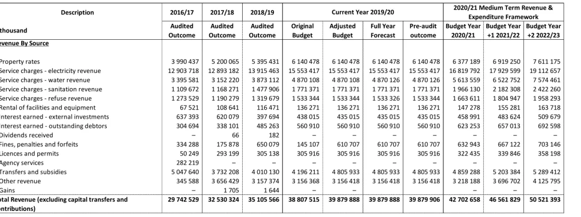 Table 3  Consolidated Summary of revenue classified by main revenue source  