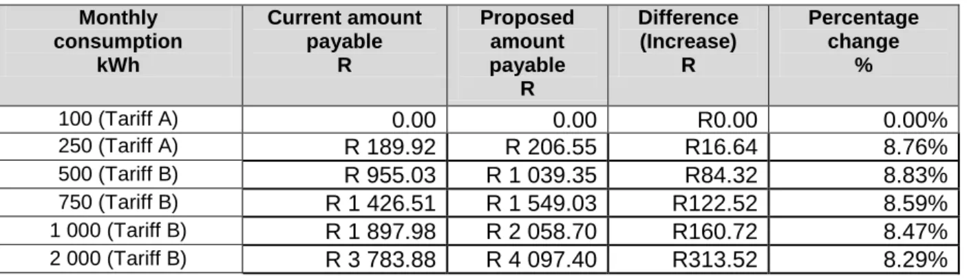 Table 12 Comparison between current electricity charges and increases (Domestic)  Monthly 