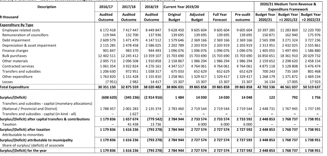 Table 16  Summary of the consolidated operating expenditure by standard classification item  (Table A4)  EKU City of Ekurhuleni - Table A4 Consolidated Budgeted Financial Performance (revenue and expenditure)