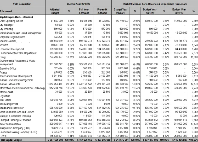 Table 20  2020/21 Medium-term Capital Budget per vote– 