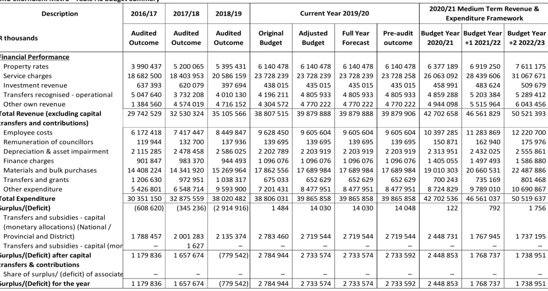 Table 21  MBRR Table A1 - Consolidated Budget Summary 