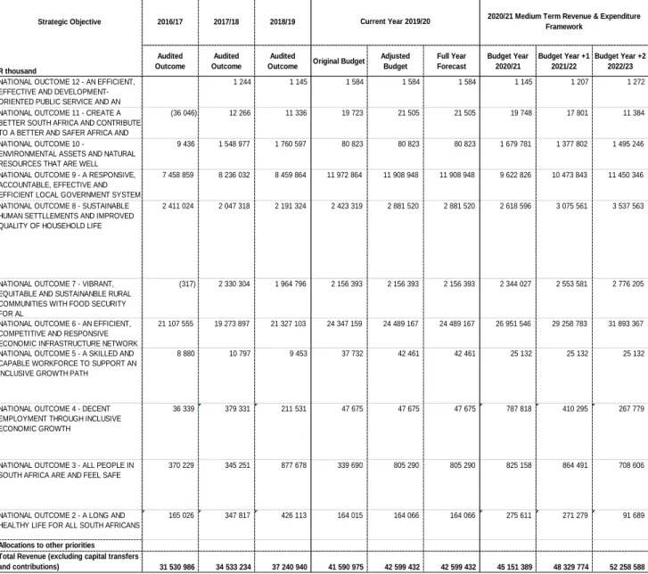 Table 32 MBRR Table SA4 - Reconciliation between the IDP strategic objectives and  budgeted revenue 