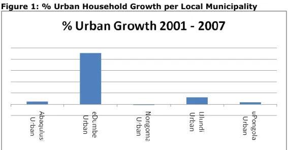 Figure 1: % Urban Household Growth per Local Municipality  