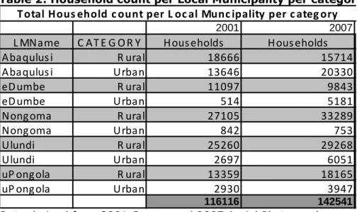 Table 2: Household count per Local Municipality per category 