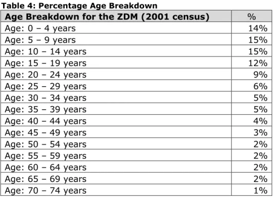 Table 4: Percentage Age Breakdown 