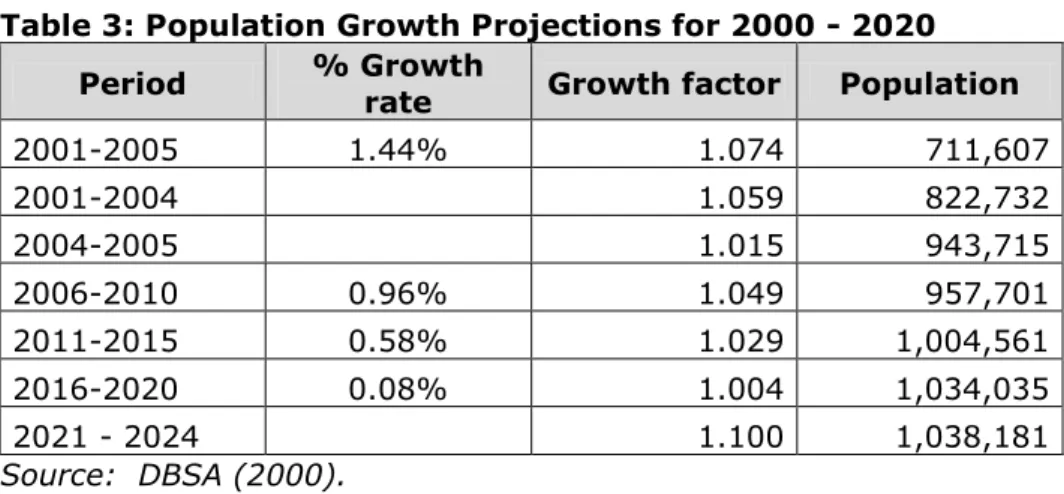Table 3: Population Growth Projections for 2000 - 2020  Period  % Growth 