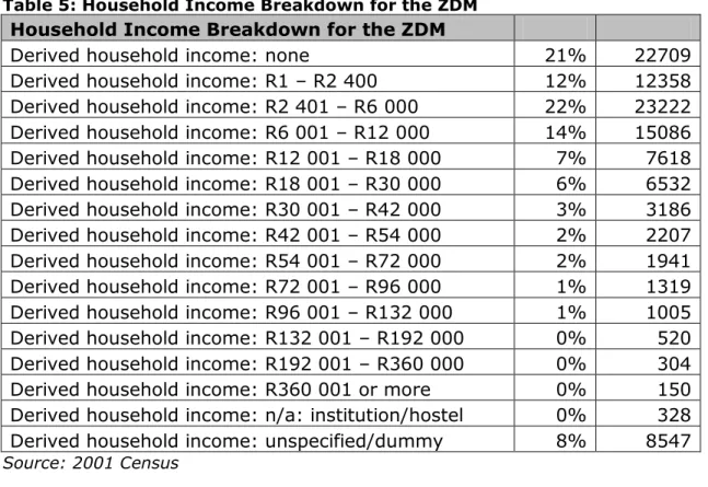 Table 6: Levels of Employment 