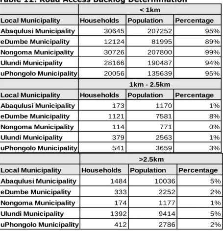Table 12: Road Access Backlog Determination 