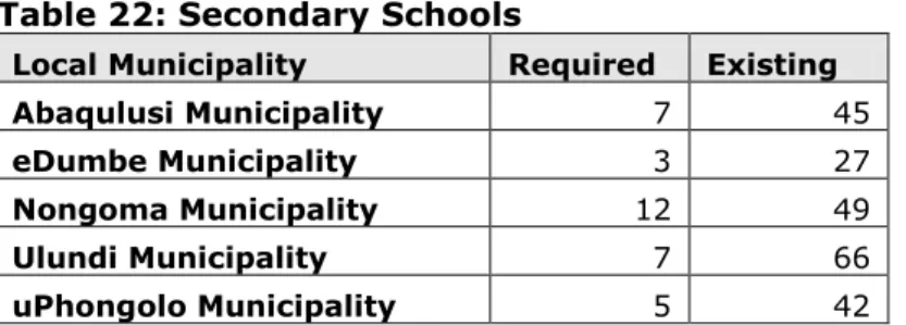 Table 22: Secondary Schools 