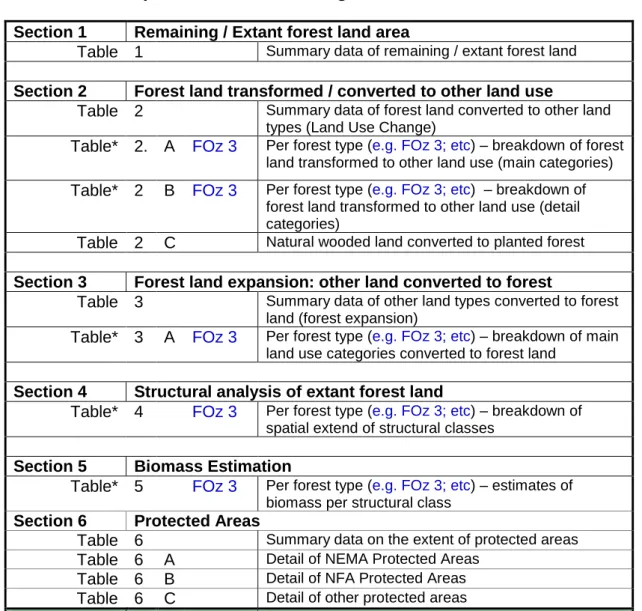 Table  1  Summary data of remaining / extant forest land     