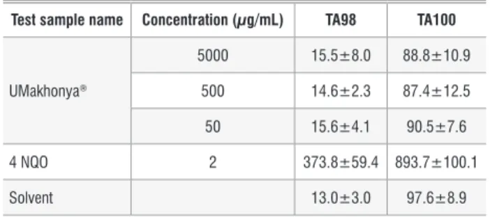 Table 1:  Number of histidine positive colonies (revertants) (mean ±  s.e.m.) in Salmonella typhimurium strains TA98 and TA100  produced by uMakhonya ® 