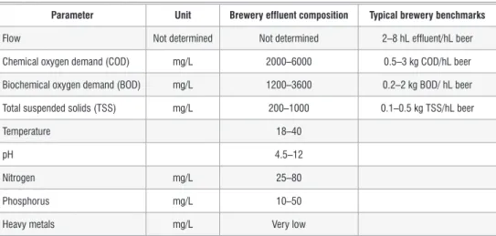 Table 1:  Characteristics of brewery effluent