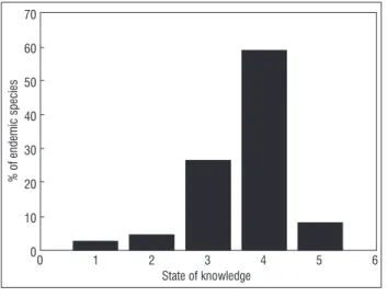 Figure 1:  The proportions of endemic species in various taxonomic  groups relative to their states of taxonomic knowledge as rated  from poor (1) to excellent (5)