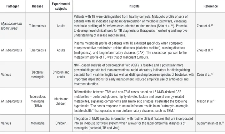 Table 1:  Insights offered by nuclear magnetic resonance (NMR)-based metabolomics studies specific to tuberculosis (TB) and meningitis Pathogen Disease Experimental 