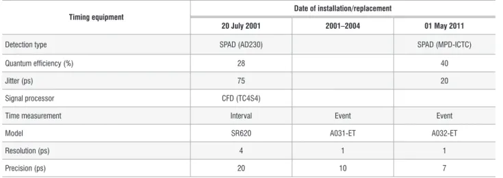 Table 1:  Historical improvement of the Potsdam satellite laser ranging station timing system 45