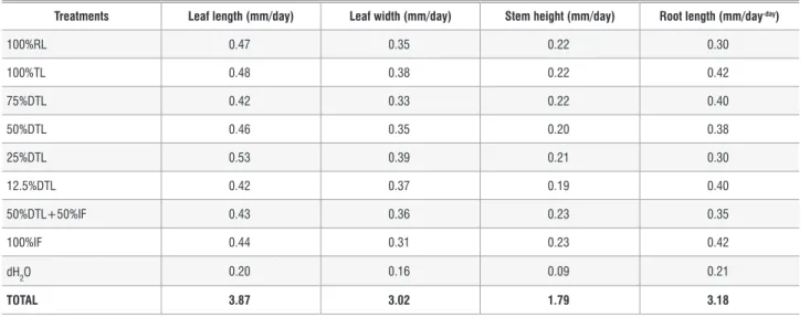 Table 5:  Specific growth rate comparison for Brassica rapa L. at harvest after 56 days