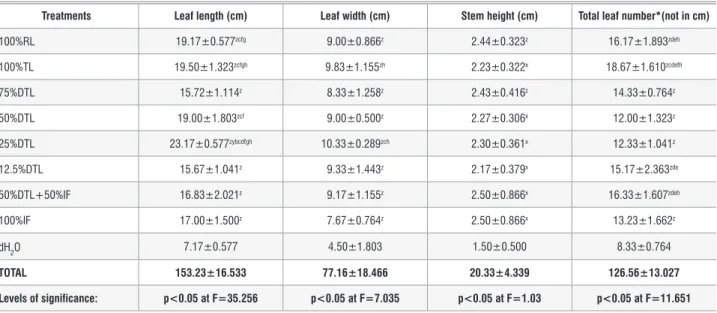 Table 4:  Comparison of leaf length, leaf width, stem height and total leaf number for Brassica rapa L