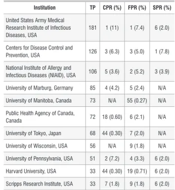 Table 1:  Ebola virus research: Country of publication