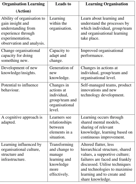 Table 4.1:  Actions which are needed to lead to a learning organisation 