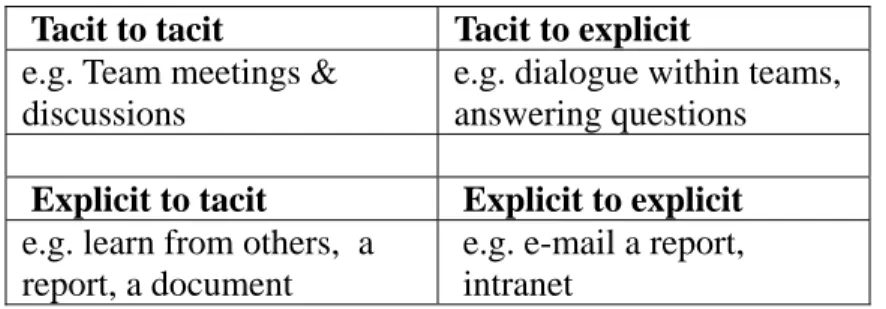 Table  5.1  Conversion of knowledge between tacit and explicit forms – tools and                      techniques  (Nonaka & Takeuchi, 1994: 98) 