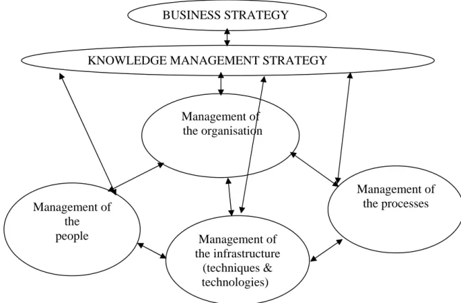 Figure 6.1   Framework for knowledge management implementation                       (Adapted and modified from Rubenstein-Montano et al., 2000) 