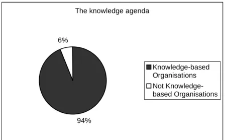 Figure 7.4:  The knowledge agenda 
