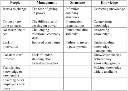 Table 3.1   Knowledge management barriers (adapted from Murray, 2000: 189)                       
