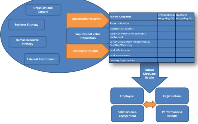 Figure 12: Proposed Reward Framework 