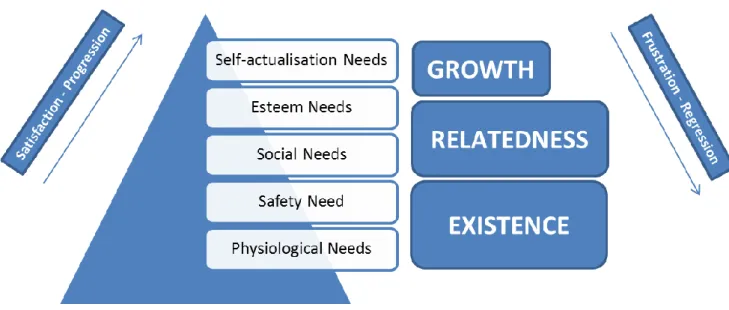 Figure 3: Alderfer’s ERG Theory of Motivation 