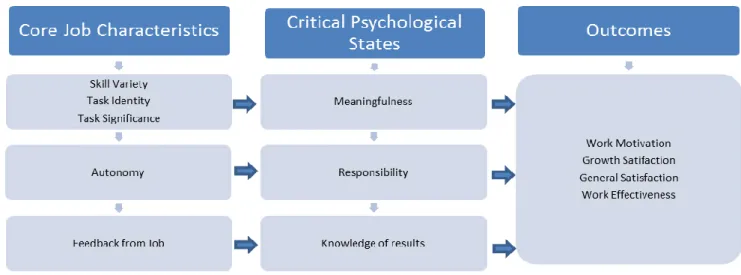 Figure 4: The Job Characteristic Model 