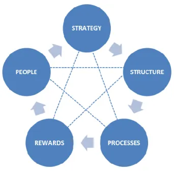 Figure 5: Galbraith’s Star Model 