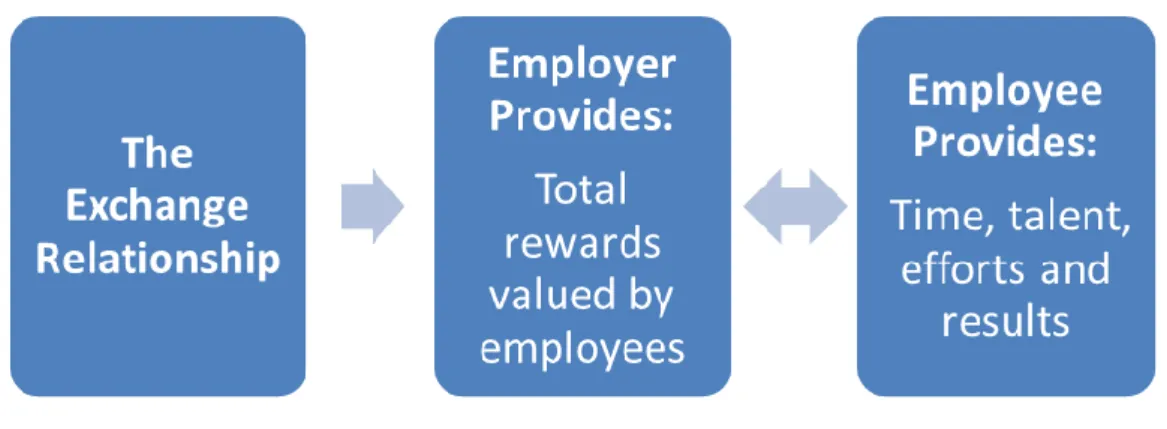 Figure 7: WorldatWork Total Rewards Model (2007) – The Exchange  Relationship 