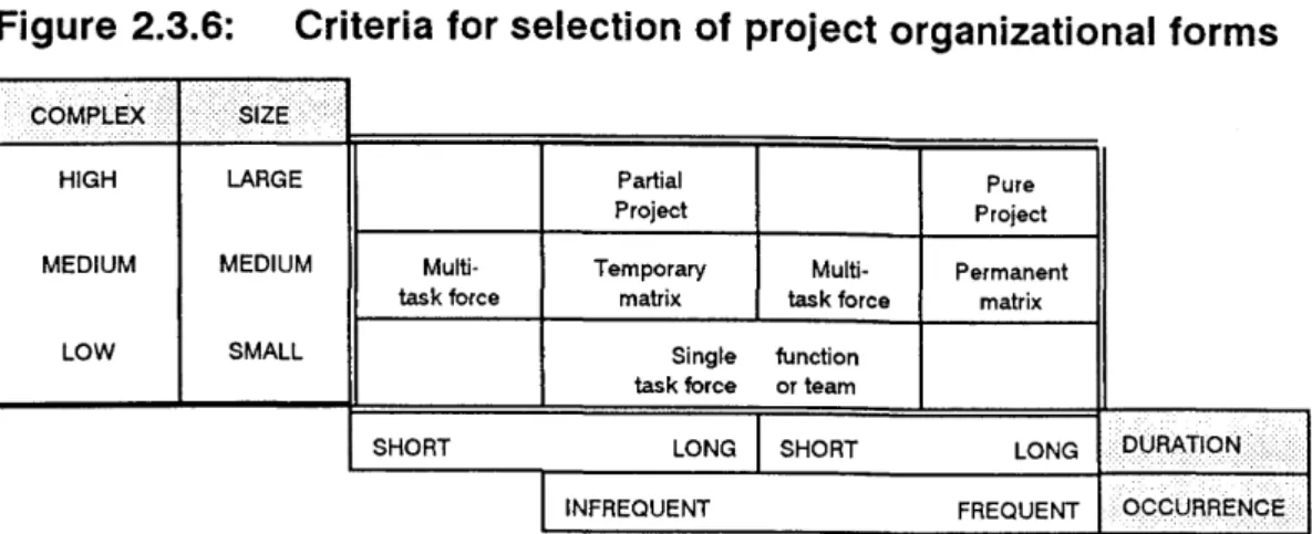 Figure  2.3.6:  Criteria for  selection  of  project organizational forms 