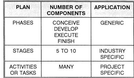 Figure 2.3.1:  The  anatomy  of  the  project life  cycle 