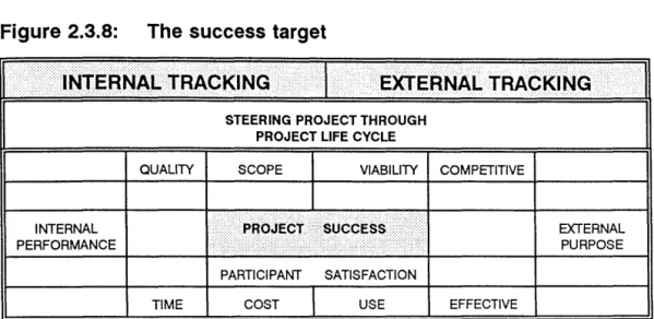 Table 2.3:  Project success measures 