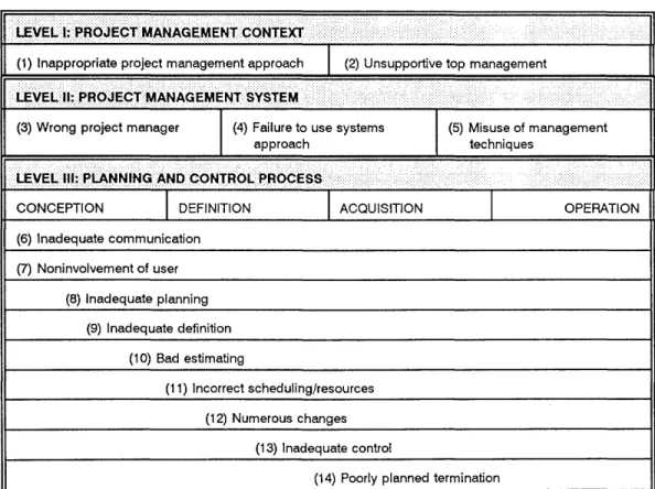 Figure 2.3.9:  Project management causes  of failure 
