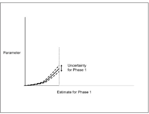 Figure 2: Shows the total uncertainty for phase 1 of a project. Source: Kerzner (2006) 