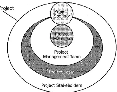 Figure 8: The  structure of the project team with regard to a project.  Source: PMBOK, 3 rd  Edition,( 2004), p.25 