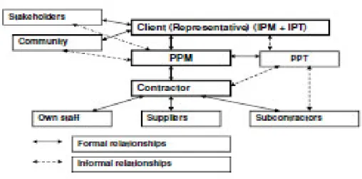 Figure 9: The communication structure of a project.  Note the Project manager is directly above the CM