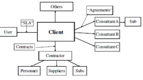 Figure 10: Indicating the contractual structure within the project team.  Note how the contractor has a direct  contractual obligation to the client, and is directly responsible for the execution of the works