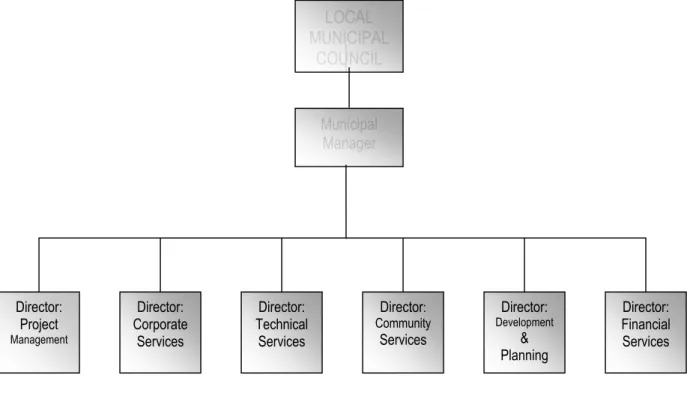 Figure 6 Proposed Organisational Structure of Newly Established Category Municipalities LOCAL 