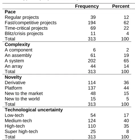 Table 7: Type of project that respondents were involved in  Frequency  Percent  Pace 