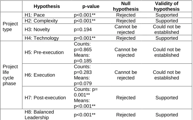 Table 16: Hypothesis testing for H1 to H8 