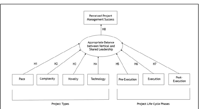 Figure 1: The Project Leadership Style (PLS) Model 