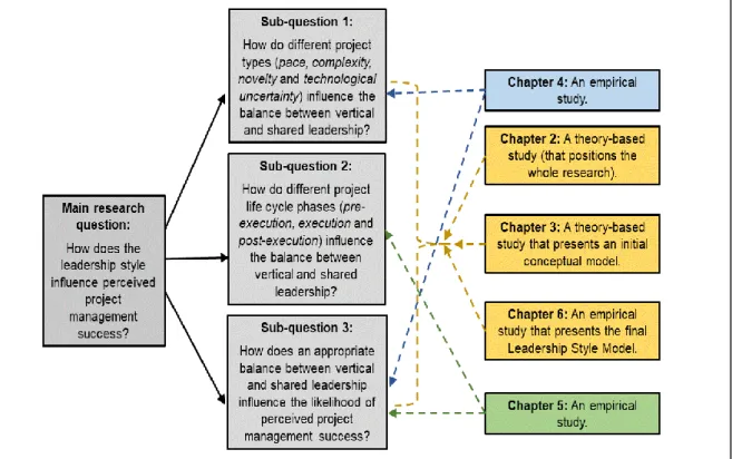 Figure 2: Coherence of the study: research questions and related chapters 