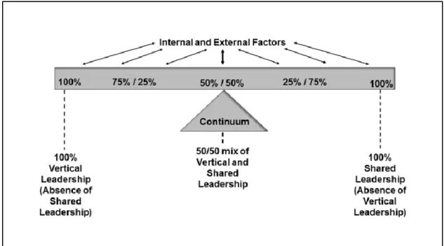 Figure 3: The continuum of vertical and shared leadership   (adapted from Pretorius et al., 2017) 