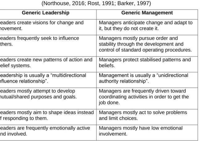 Table 1: The differences between leadership and management  (Northouse, 2016; Rost, 1991; Barker, 1997) 